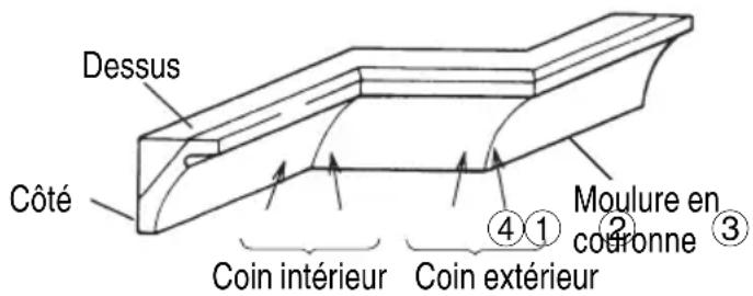 Dessus Côté Coin intérieur Coin extérieur Moulure en couronne ④① ② ③