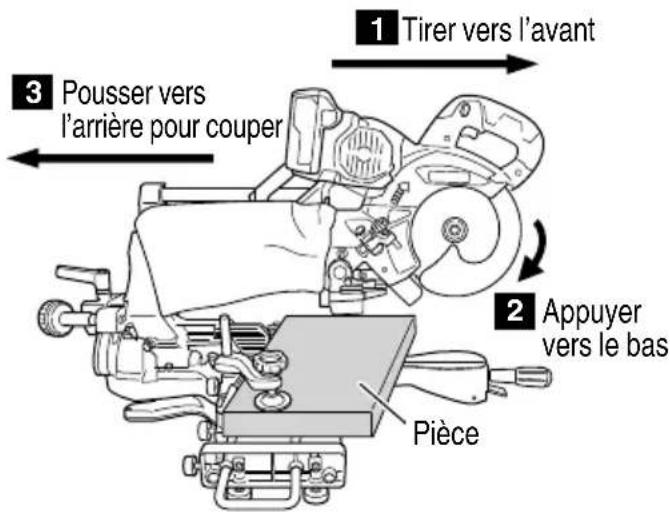 1 Tirer vers l'avant 2 Appuyer vers le bas 3 Pousser vers l'arrière pour couper Pièce