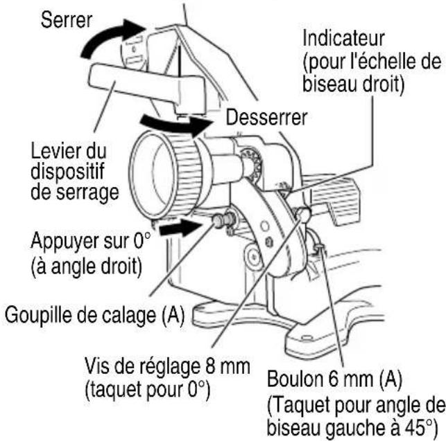 Serrer Levier du dispositif de serrage Appuyer sur 0° (à angle droit) Goupille de calage (A) Vis de réglage 8 mm (taquet pour 0°) Desserrer Indicateur (pour l'échelle de biseau droit) Boulon 6 mm (A) (Taquet pour angle de biseau gauche à 45°)