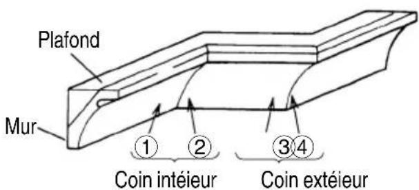 Plafond Mur ① ② Coin intérieur ③ ④ Coin extérieur