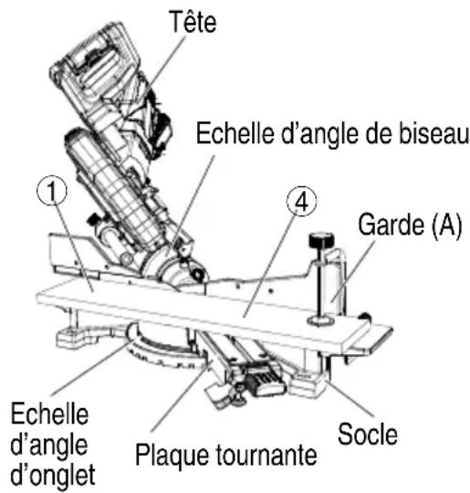 Tête Echelle d'angle de biseau ① ④ Garde (A) Echelle d'angle d'onglet Plaque tournante Socle