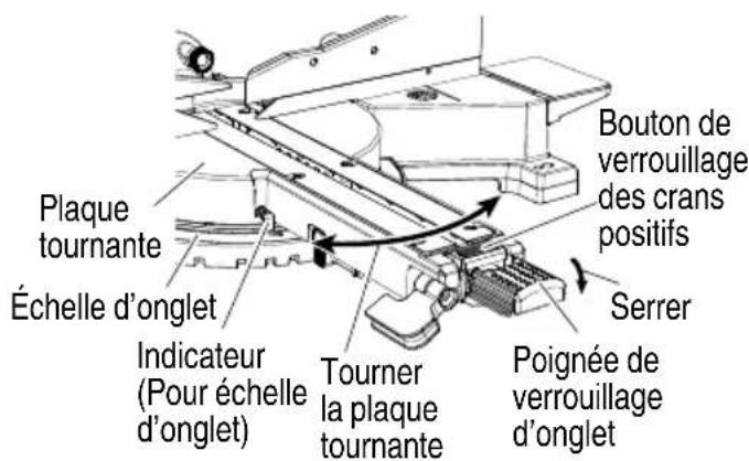 Plaque tournante Échelle d'onglet Indicateur (Pour échelle d'onglet) Tourner la plaque tournante Bouton de verrouillage des crans positifs Serrer Poignée de verrouillage d'onglet