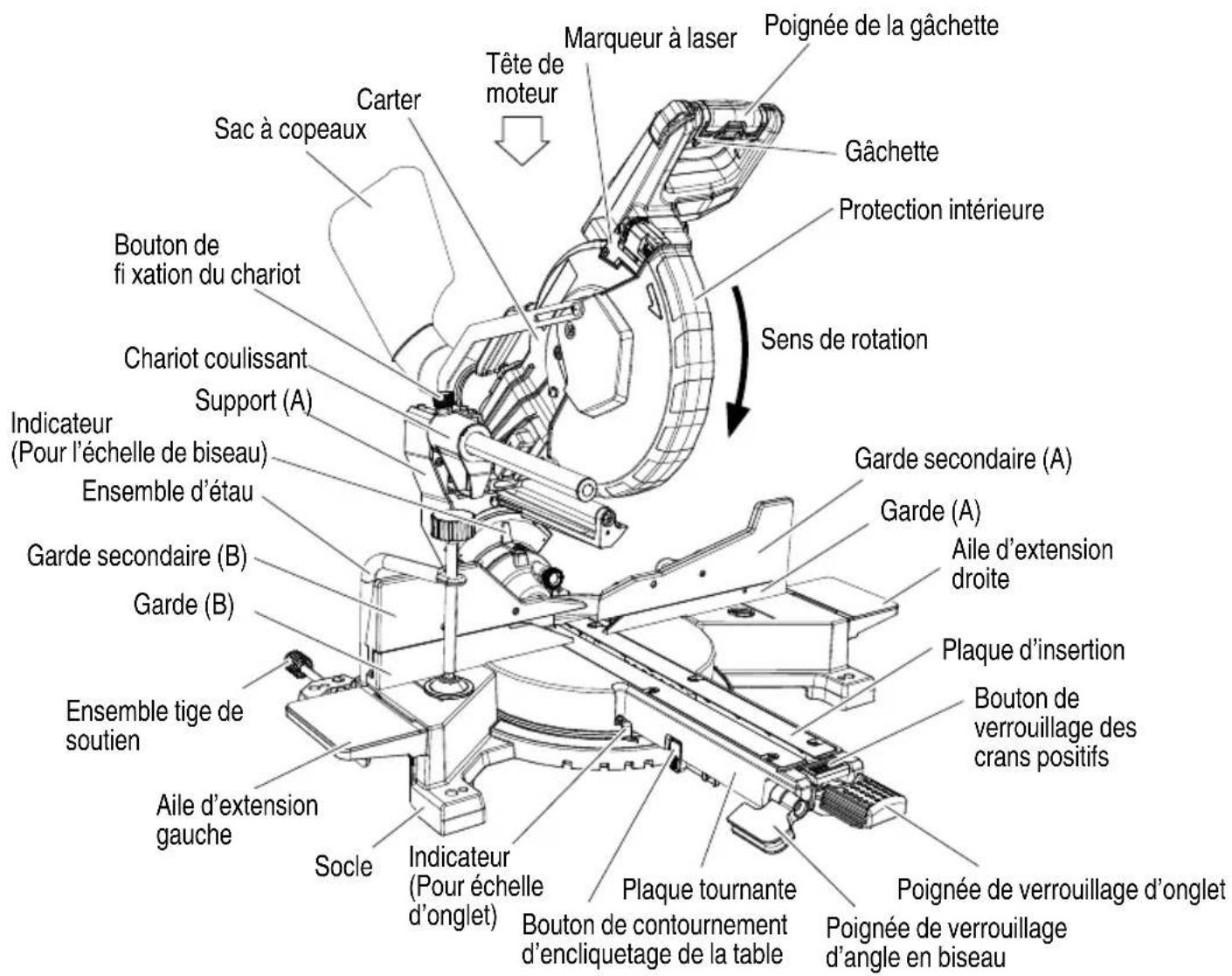 Carter Sac à copeaux Bouton de fi xation du chariot Chariot coulissant Support (A) Indicateur (Pour l'échelle de biseau) Ensemble d'étau Garde secondaire (B) Garde (B) Ensemble tige de soutien Aile d'extension gauche Socle Indicateur (Pour échelle d'onglet) Sens de rotation Tête de moteur Marqueur à laser Poignée de la gâchette Gâchette Protection intérieure Garde secondaire (A) Garde (A) Aile d'extension droite Plaque d'insertion Bouton de verrouillage des crans positifs Plaque tournante Bouton de contournement d'encliquetage de la table Poignée de verrouillage d'onglet Poignée de verrouillage d'angle en biseau