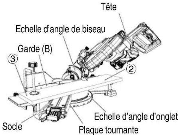 Tête Echelle d'angle de biseau Garde (B) ③ ② Socle Echelle d'angle d'onglet Plaque tournante