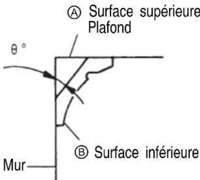 Surface supérieure Plafond θ° MUR Surface inférieure