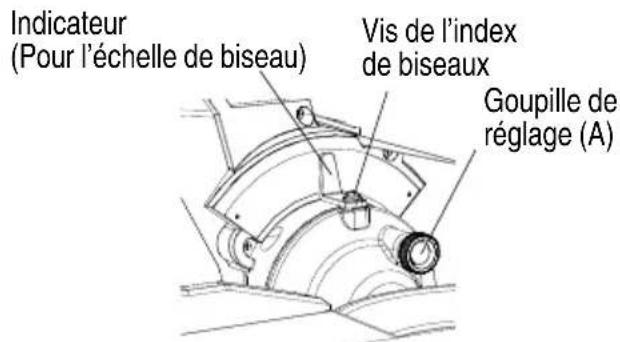 Indicateur (Pour l'échelle de biseau) Vis de l'index de biseaux Goupille de réglage (A)