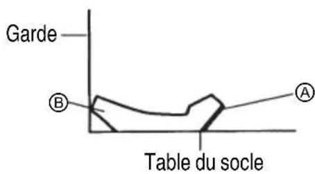 Garde B A Table du socle