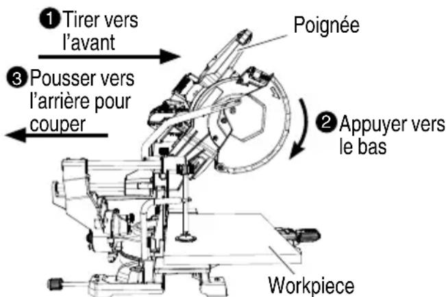 ① Tirer vers l'avant ③ Pousser vers l'arrière pour couper Poignée ② Appuyer vers le bas Workpiece