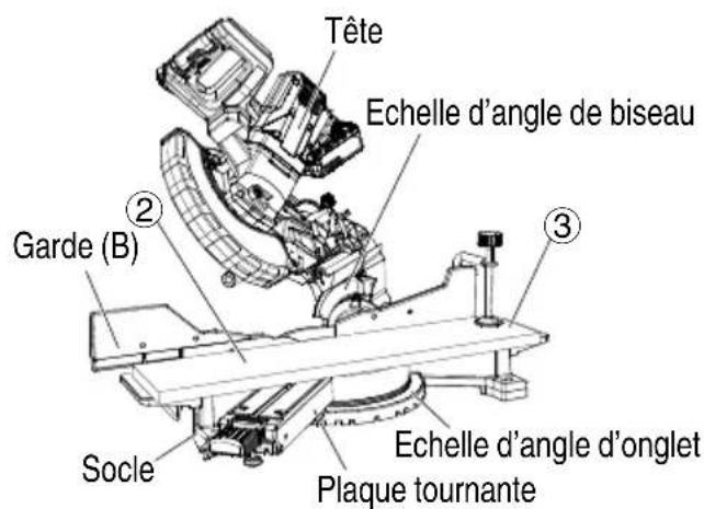 Tête Echelle d'angle de biseau ② Garde (B) ③ Socle Echelle d'angle d'onglet Plaque tournante