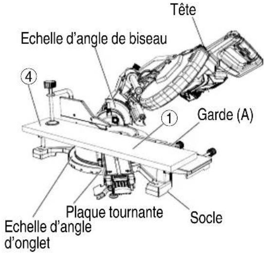 Tête Echelle d'angle de biseau ④ ① Garde (A) Plaque tournante Echelle d'angle d'onglet Socle
