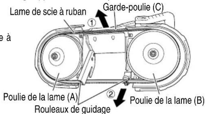 Lame de scie à ruban Garde-poulie (C) Poulie de la lame (A) Rouleaux de guidage Poulie de la lame (B)
