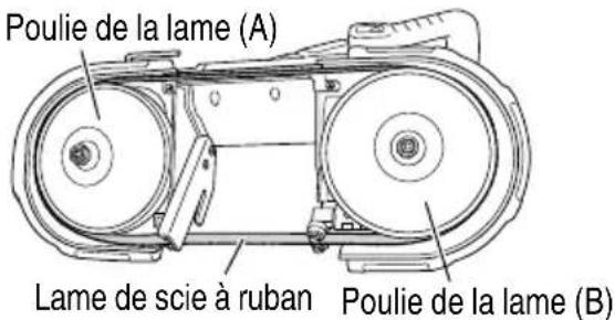 Poulie de la lame (A) Lame de scie à ruban Poulie de la lame (B)