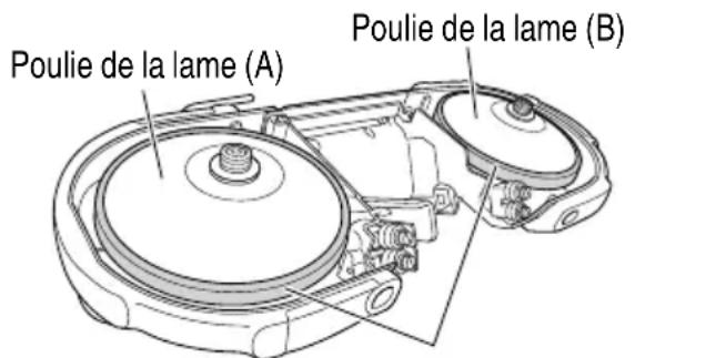 Poulie de la lame (A) Poulie de la lame (B)