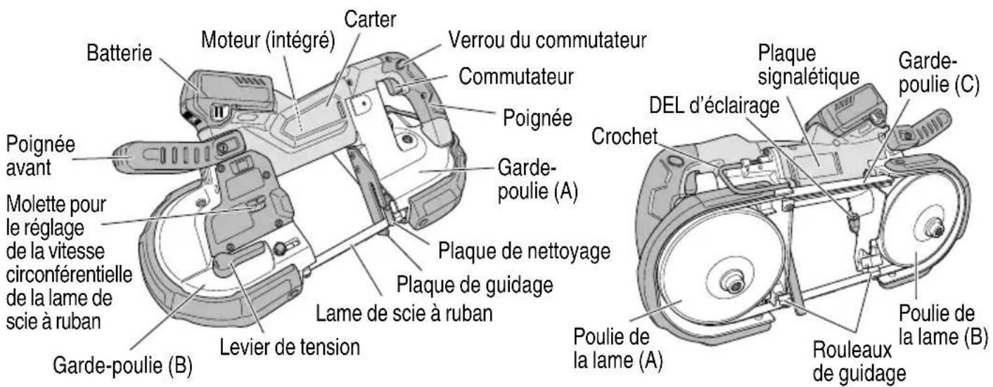 Batterie Moteur (intégré) Carter Verrou du commutateur Commutateur Poignée Garde-poulie (A) Poignée avant Molette pour le réglage de la vitesse circonférentielle de la lame de scie à ruban Garde-poulie (B) Levier de tension Plaque de nettoyage Plaque de guidage Lame de scie à ruban Poulie de la lame (A) Poulie de la lame (B) Rouleaux de guidage Plaque signalétique DEL d'éclairage Crochet Garde-poulie (C)