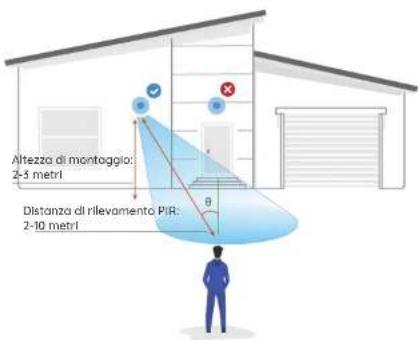 REOLINK Argus PT Ultra - Consiglio sulla Posizione di Montaggio - 1