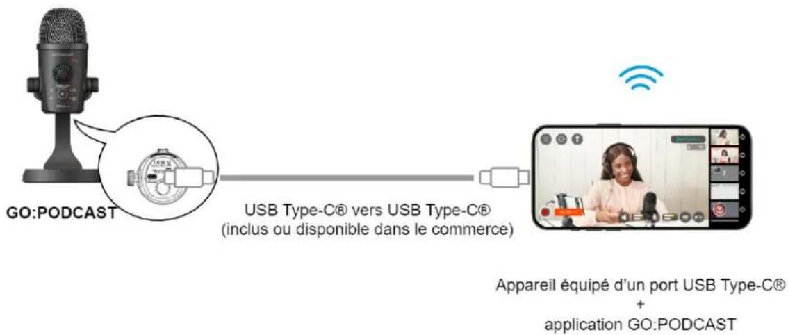 GO:PODCAST USB Type-C® vers USB Type-C® (inclus ou disponible dans le commerce) Appareil équipé d'un port USB Type-C® + application GO:PODCAST