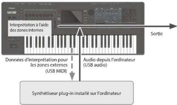 ROLAND FANTOM 8 EX - Jouer en direct avec un synthétiseur plug-in - 1