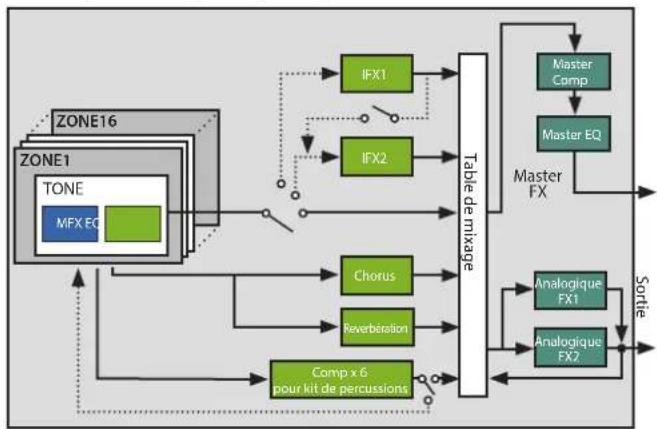 ROLAND FANTOM 6 EX - Modification des effets - 1
