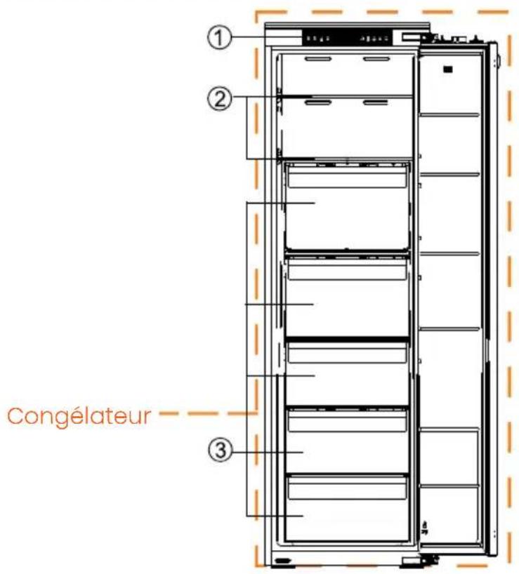 ① ② Congélateur ③