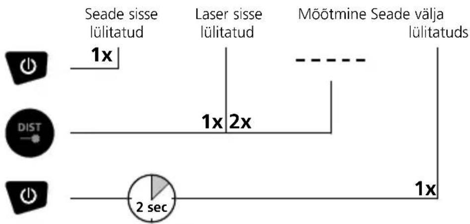 Laserliner DistanceMaster 50 - Sisselulitamine, moötmine ja valjalulitamine: - 1