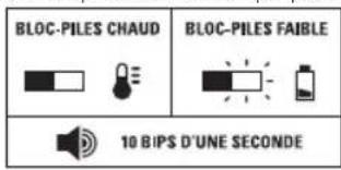DEWALT DCB1800 - DEL du panneau avant et indicateurs sonores - 1