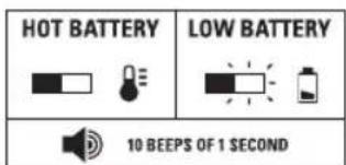 DEWALT DCB1800 - Front Panel LED and Audio Indicators - 1
