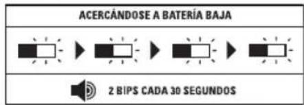 DEWALT DCB1800 - Indicadores LED y audio el panel frontal - 2