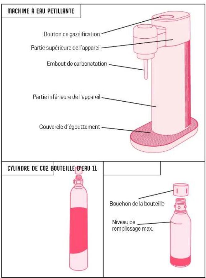 MySoda Toby - AVERTISSEMENTS CONCERNANT LE CYLINDRE DE DIOXYDE DE CARBONE (CO2) - 1