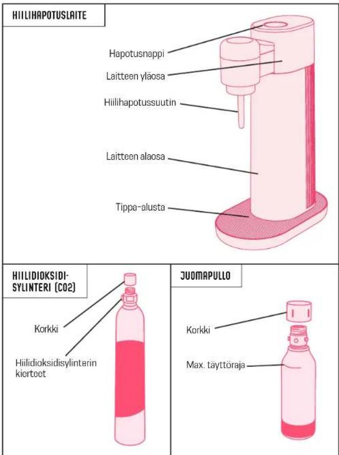 MySoda Toby - HIILIDIOKSIDISYLINTERIÄ (CO2) KOSKEVAT VAROITUKSET - 1