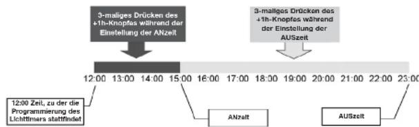 Fluval Venezia - Einstellung der AUSzeit - 1