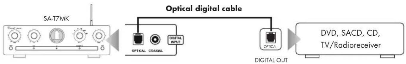 VINCENT SA-T7MK - CONNECTION OF SOURCE DEVICES OVER OPTICAL IN AND COAXIAL IN - 1