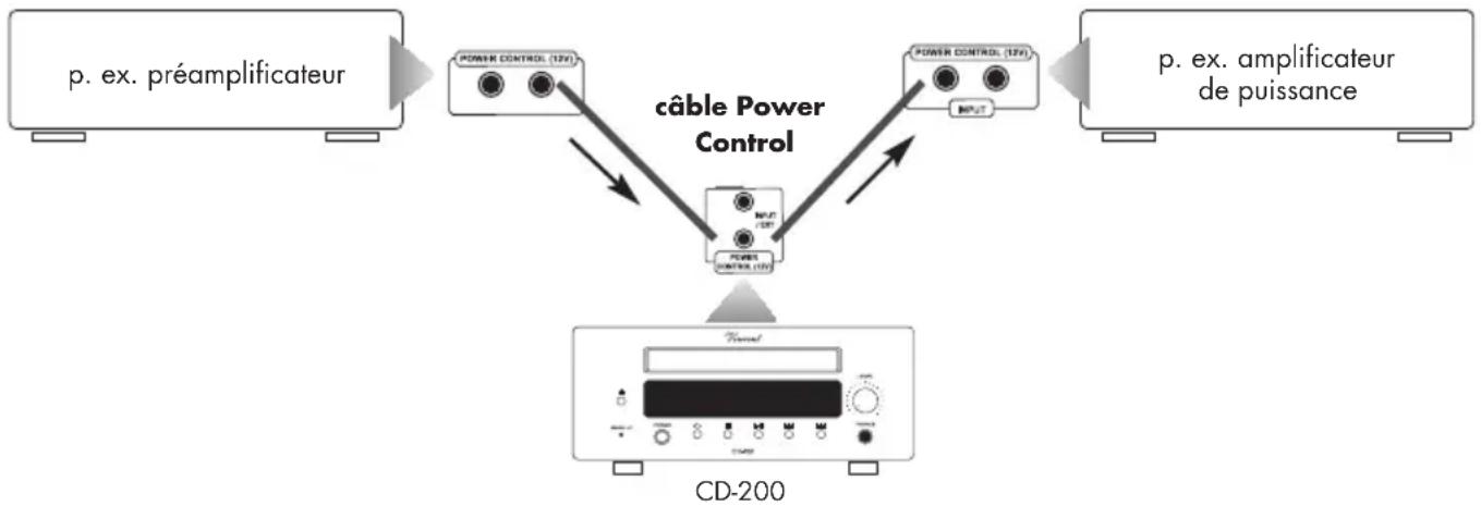 VINCENT CD-200 - LIAISONS CABLEES POUR LA COMMANDE DE MISE SOUS TENSION (POWER CONTROL) - 1