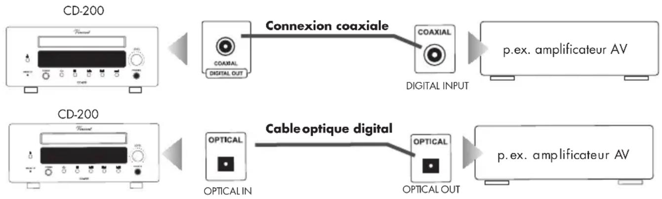 VINCENT CD-200 - Utilisation de la sortie coaxiale numérique - 1