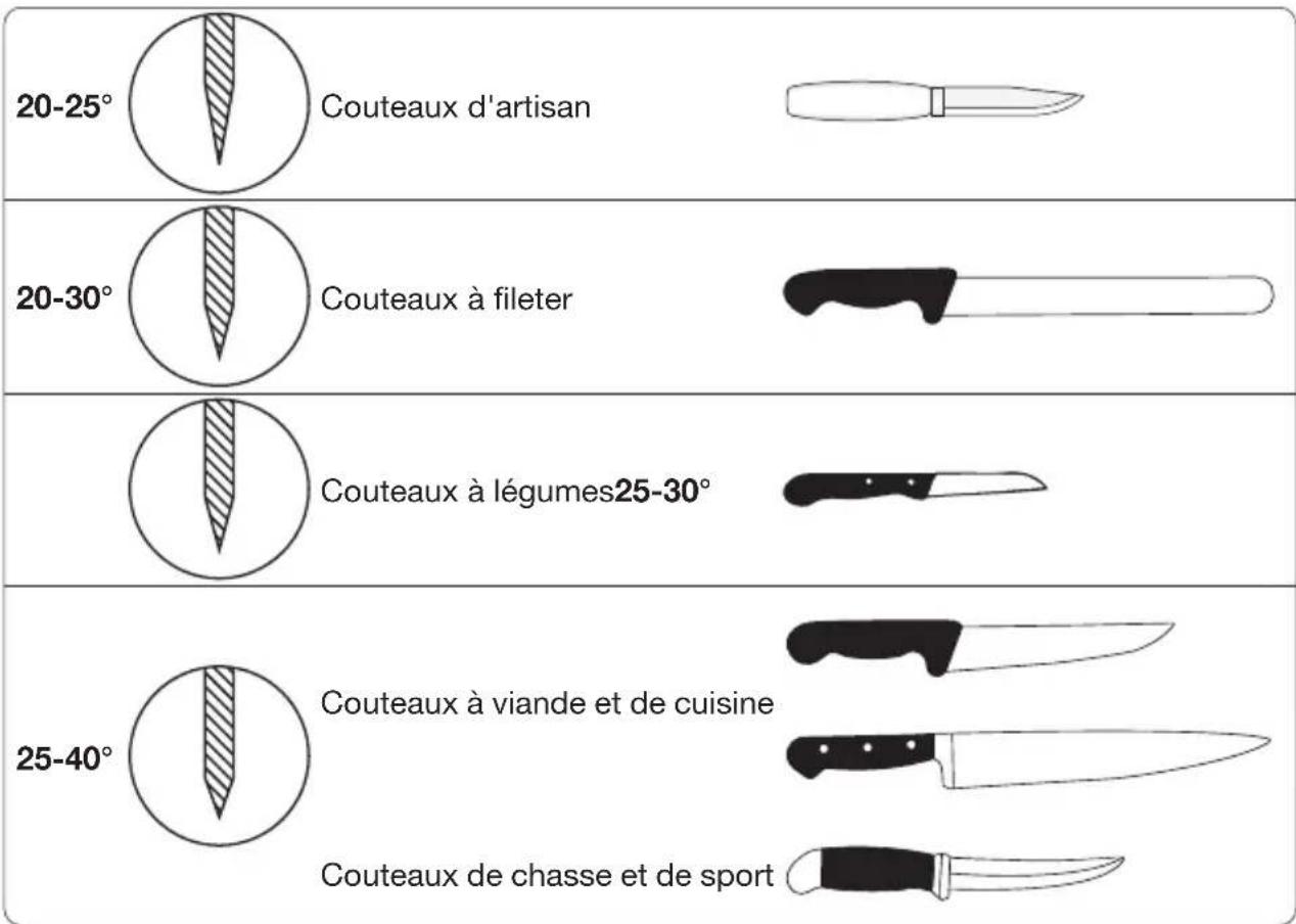 Tormek KJ-45 - Angles de tranchant recommandés - 1
