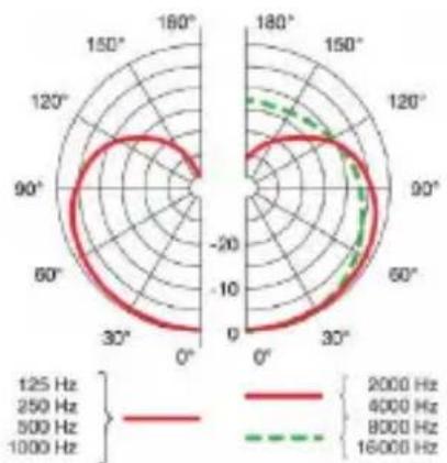AKG WM81 - Polar pattern - 1