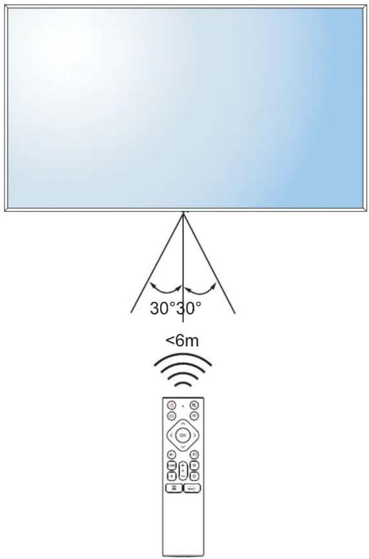 AG Neovo NSD-6503 - Portée de fonctionnement de la télécommande - 1