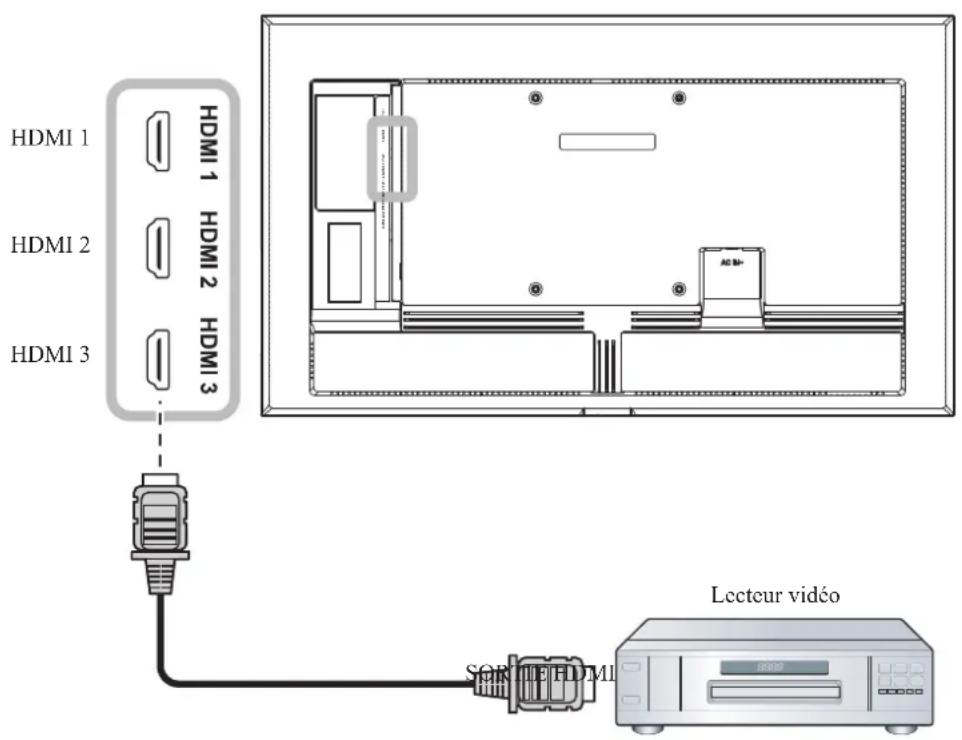 AG Neovo NSD-3203 - Connexion d'un appareil externe (lecteur vidéo) - 1