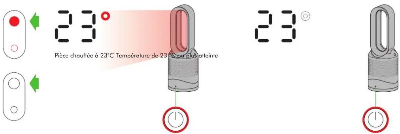 23° Pièce chauffée à 23°C Température de 23 °C ou plus atteinte 23°