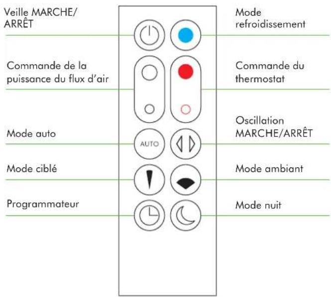 Veille MARCHE/ ARRÊT Commande de la puissance du flux d'air Mode auto Mode ciblé Programmateur Mode refroidissement Commande du thermostat Oscillation MARCHE/ARRÊT Mode ambiant Mode nuit