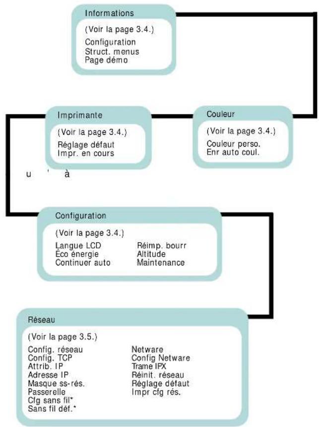 SAMSUNG CLP-607 - Structure des menus du panneau de commande - 1