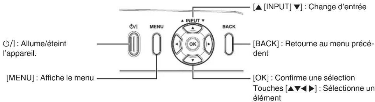 [▲ [INPUT] ▼] : Change d'entrée [○/I ] : Allume/éteint l'appareil. [MENU] : Affiche le menu △ INPUT ▼ OK BACK [BACK] : Retourne au menu précédent [OK] : Confirme une sélection Touches [▲▼◀▶] : Sélectionne un élément