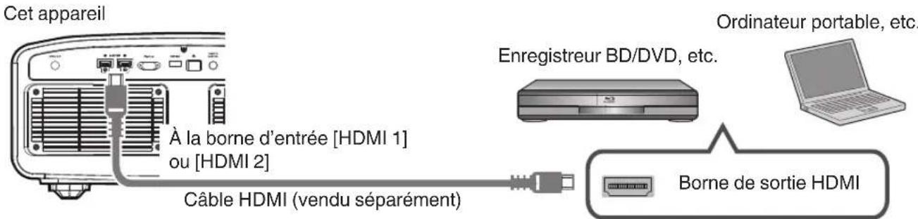 Cet appareil À la borne d'entrée [HDMI 1] ou [HDMI 2] Câble HDMI (vendu séparément) Enregistreur BD/DVD, etc. Ordinateur portable, etc. Borne de sortie HDMI