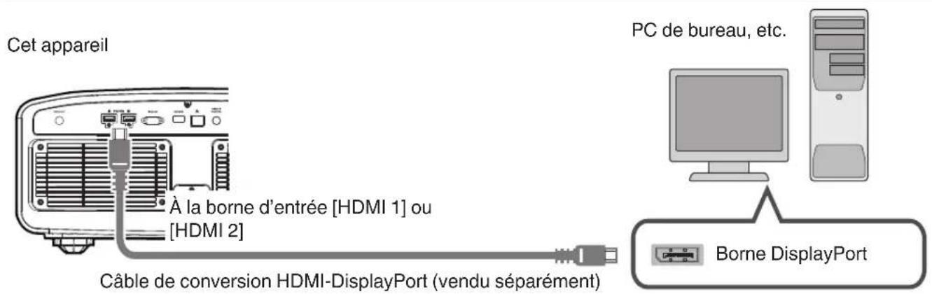 Cet appareil À la borne d'entrée [HDMI 1] ou [HDMI 2] Câble de conversion HDMI-DisplayPort (vendu séparément) PC de bureau, etc. Borne DisplayPort