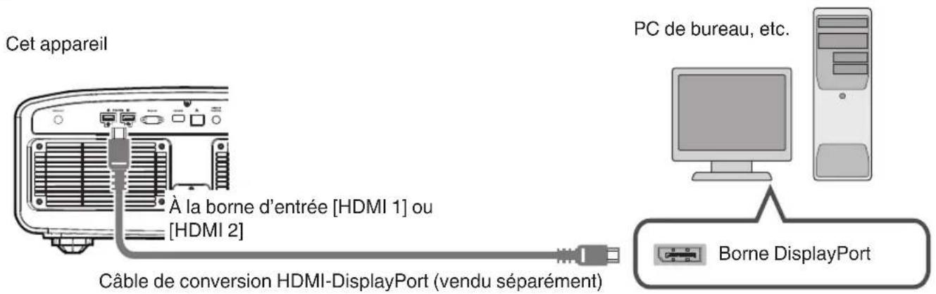 Cet appareil À la borne d'entrée [HDMI 1] ou [HDMI 2] Câble de conversion HDMI-DisplayPort (vendu séparément) PC de bureau, etc. Borne DisplayPort