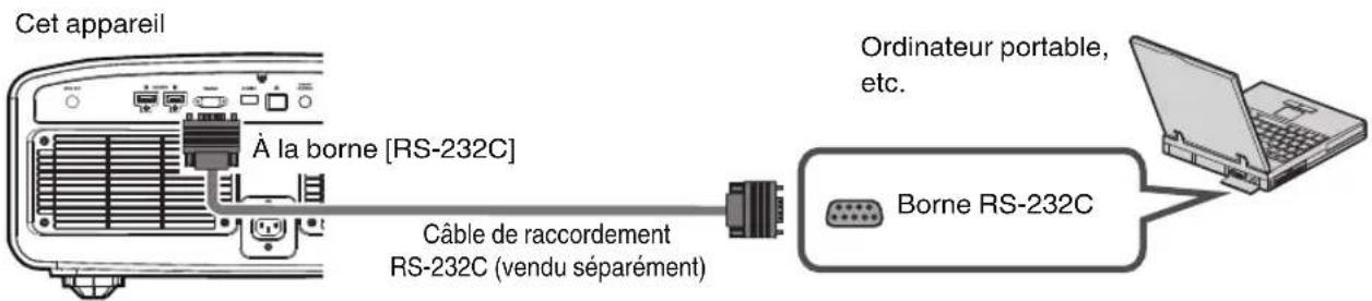 Cet appareil À la borne [RS-232C] Câble de raccordement RS-232C (vendu séparément) Ordinateur portable, etc. Borne RS-232C