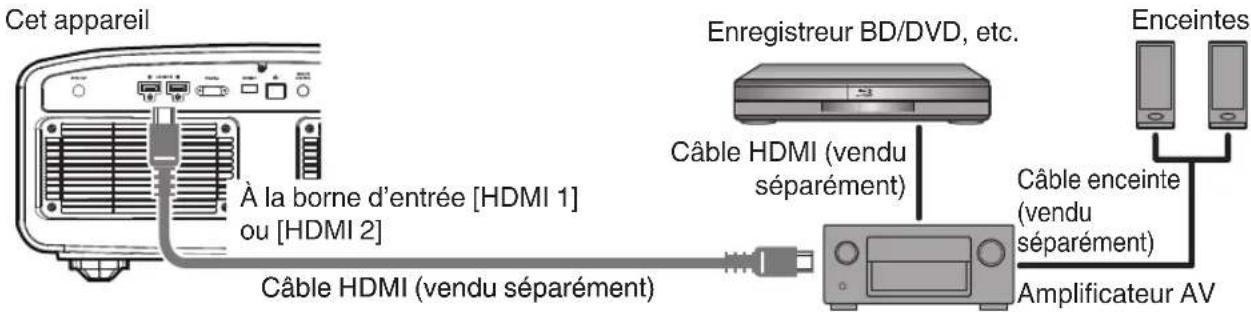 Cet appareil À la borne d'entrée [HDMI 1] ou [HDMI 2] Câble HDMI (vendu séparément) Enregistreur BD/DVD, etc. Câble HDMI (vendu séparément) Câble enceinte (vendu séparément) Amplificateur AV Enceintes