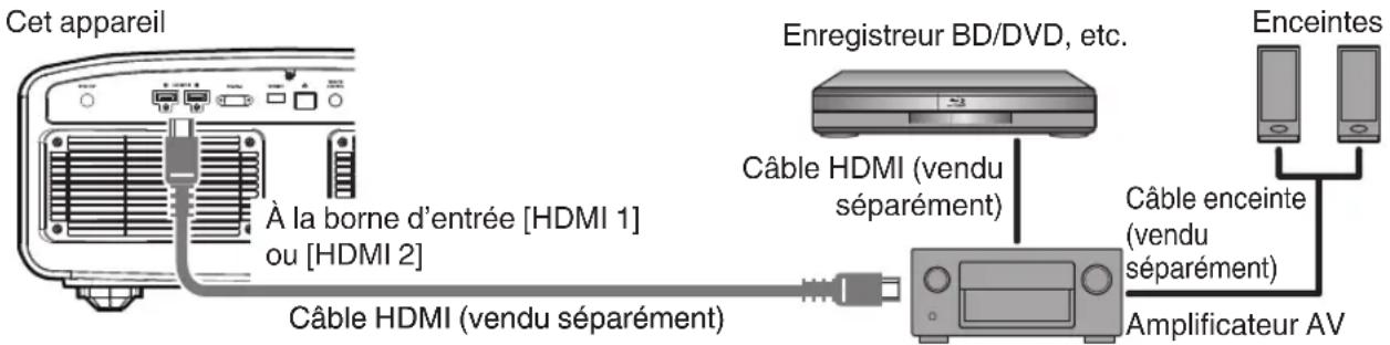 Cet appareil À la borne d'entrée [HDMI 1] ou [HDMI 2] Câble HDMI (vendu séparément) Enregistreur BD/DVD, etc. Câble HDMI (vendu séparément) Câble enceinte (vendu séparément) Amplificateur AV Enceintes