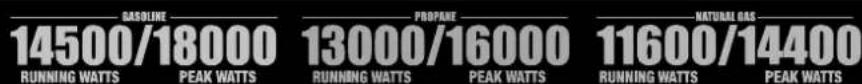 GASOLINE 14500/18000 RUNNING WATTS PEAK WATTS PROPAKE 13000/16000 RUNNING WATTS PEAK WATTS NATURAL GAS 11600/14400 RUNNING WATTS PEAK WATTS