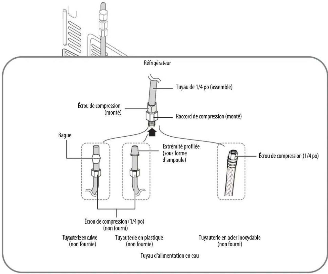 INSIGNIA NS-RFD21CISS0 - Connexion de l'alimentation en eau au réfrigérateur - 1