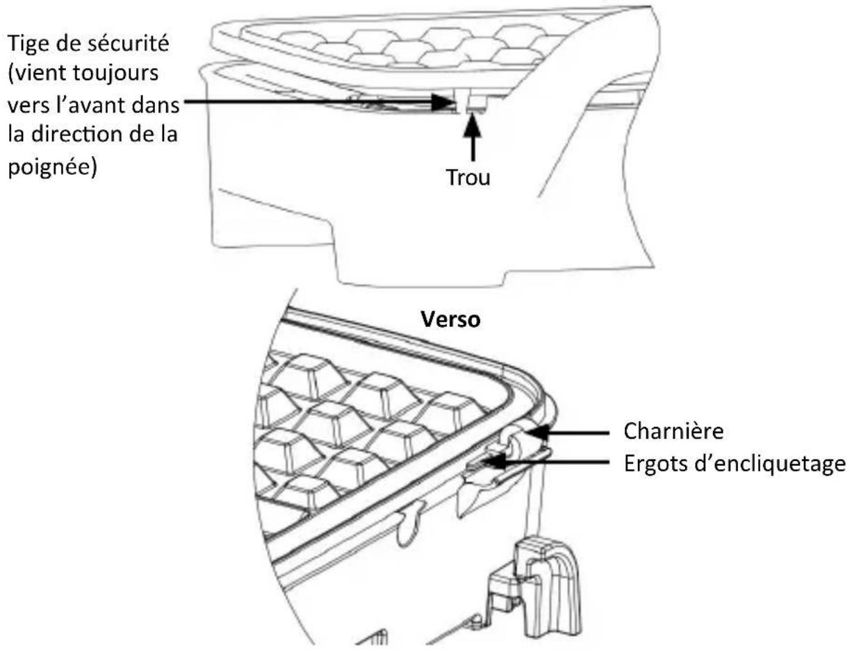 Tige de sécurité (vient toujours vers l'avant dans la direction de la poignée) Trou Verso Charnière Ergots d'encliquetage